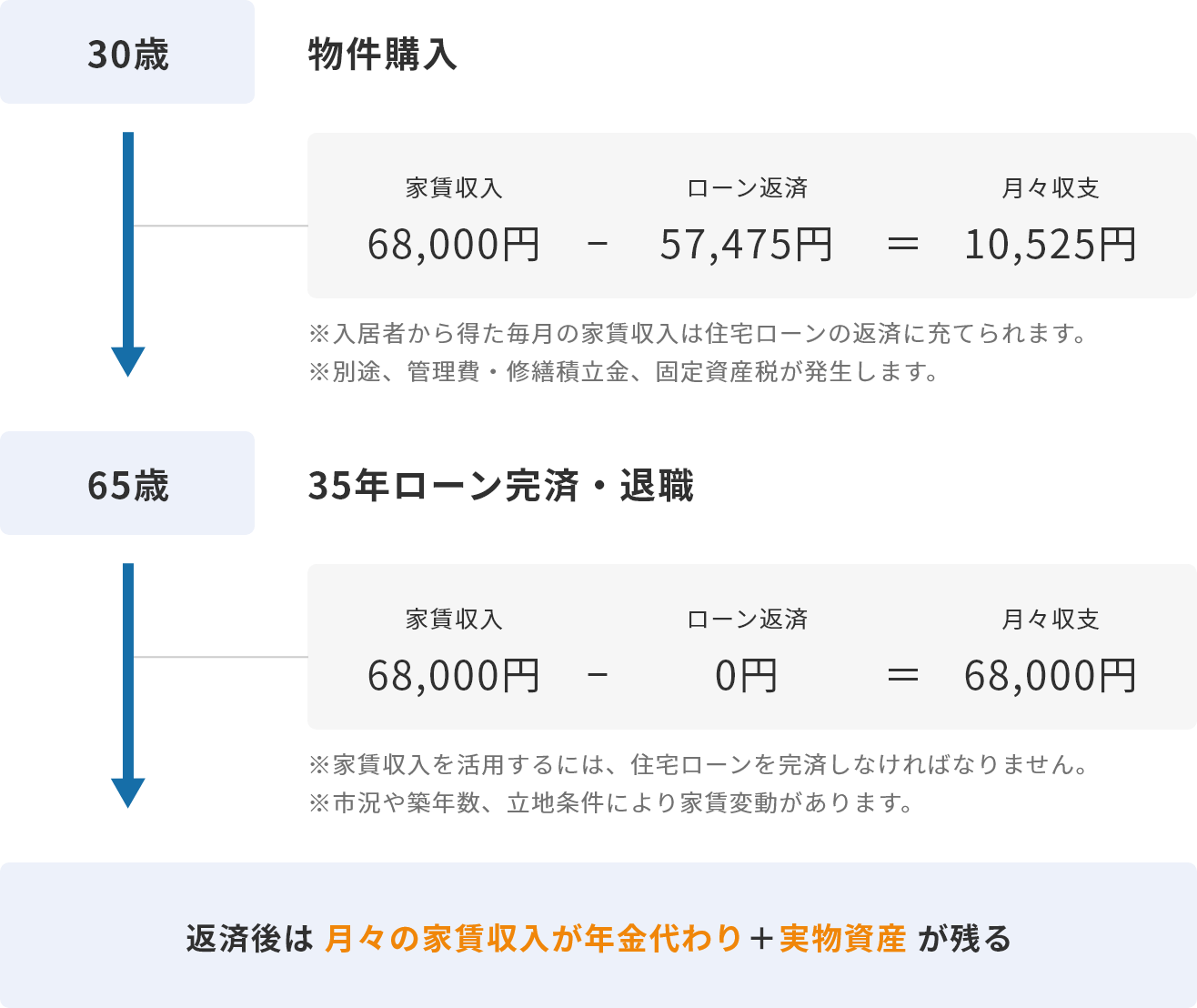 お金の流れ（投資マンションの購入例）