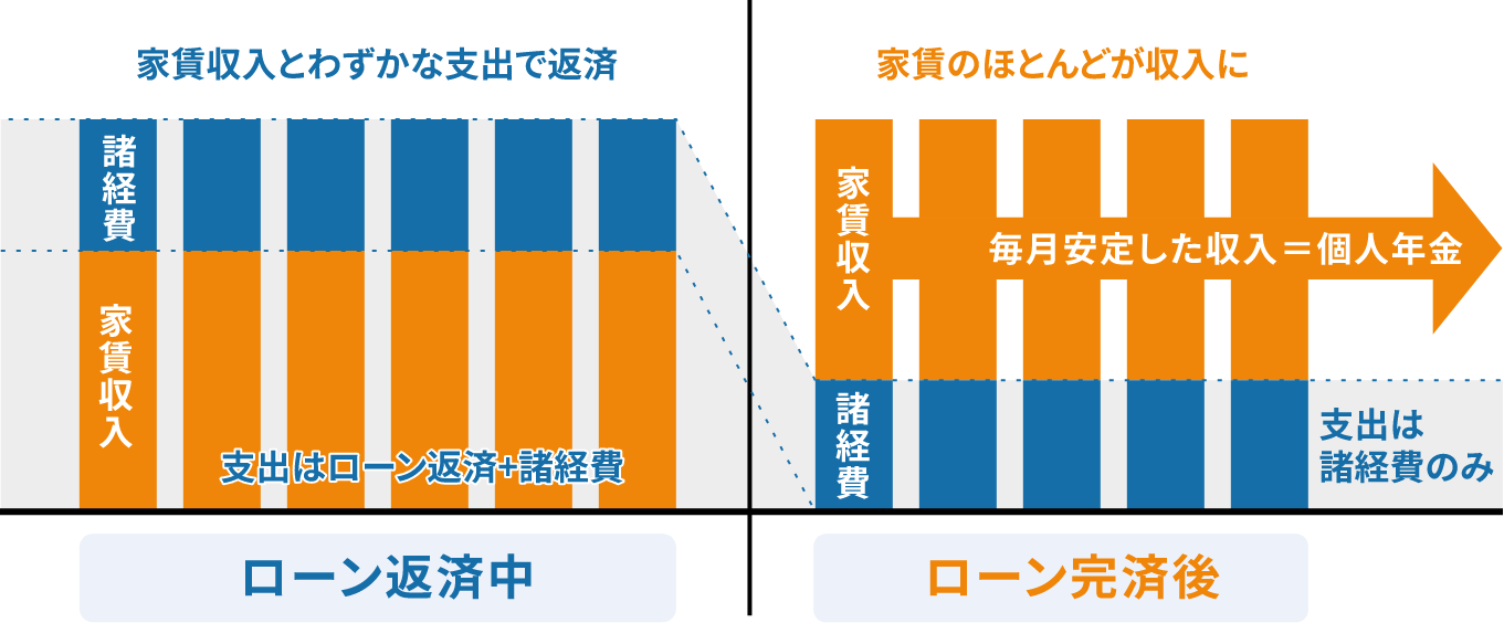 老後の個人年金作り