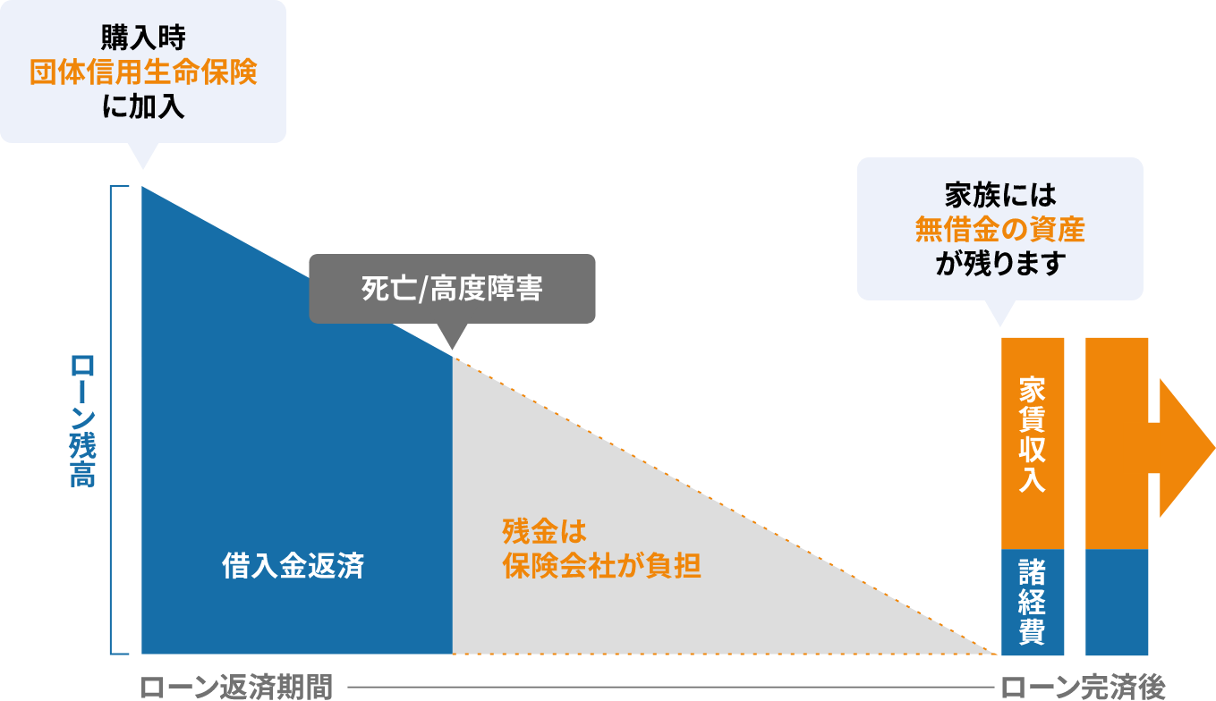 生命保険の代わりに