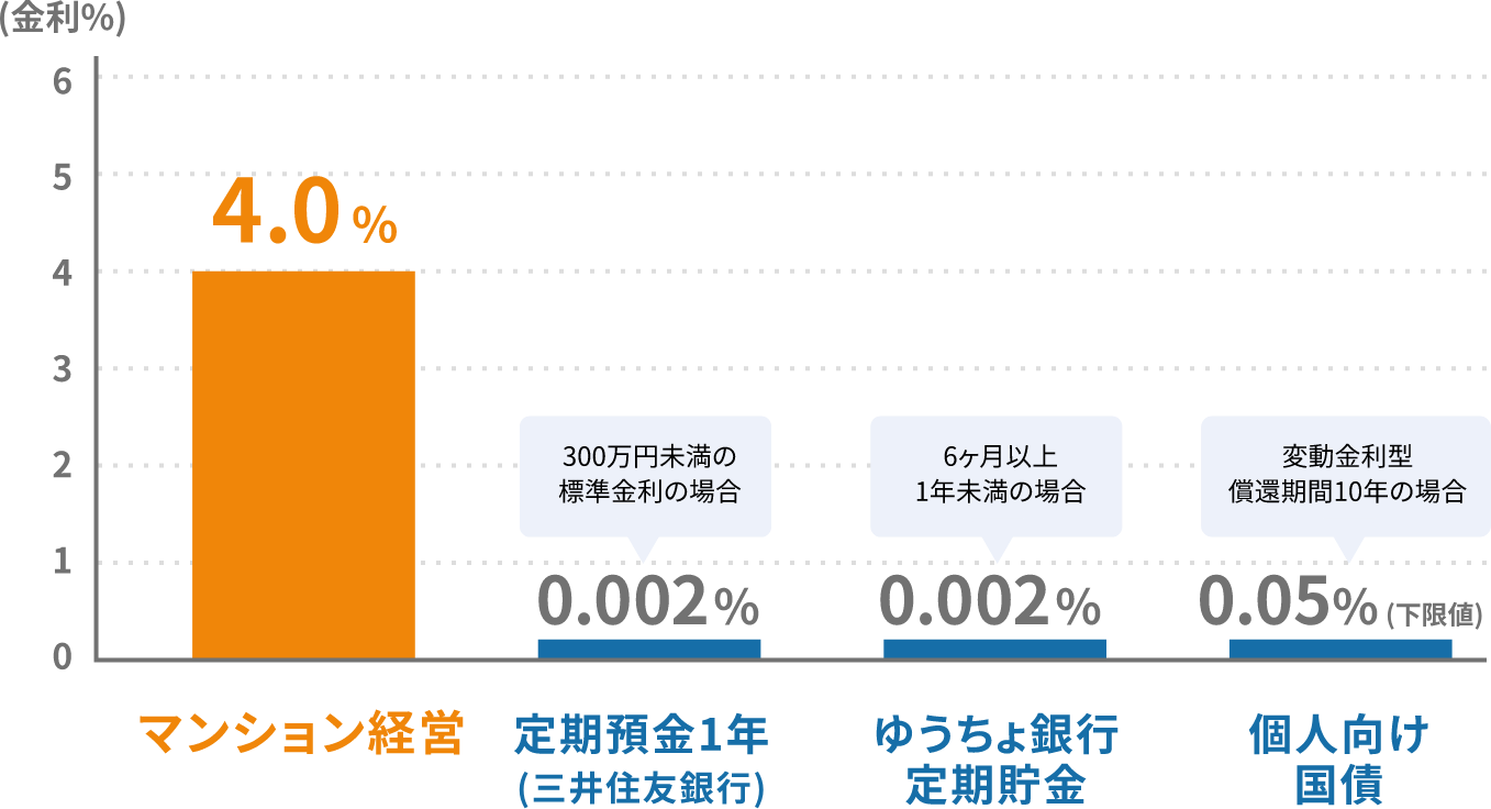 預貯金の運用先として