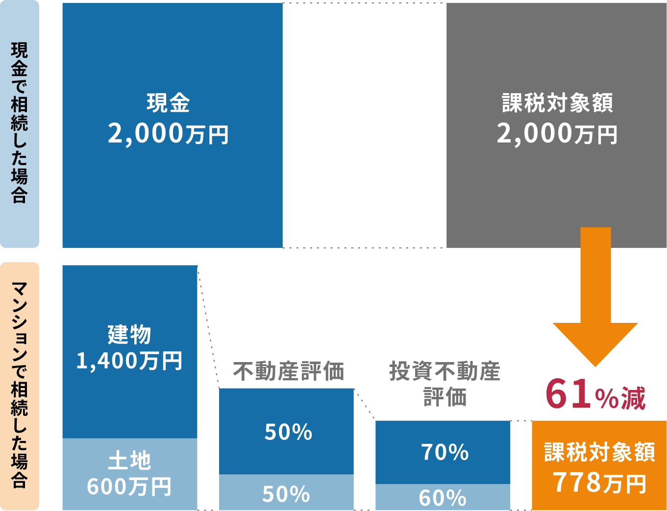 相続税対策として