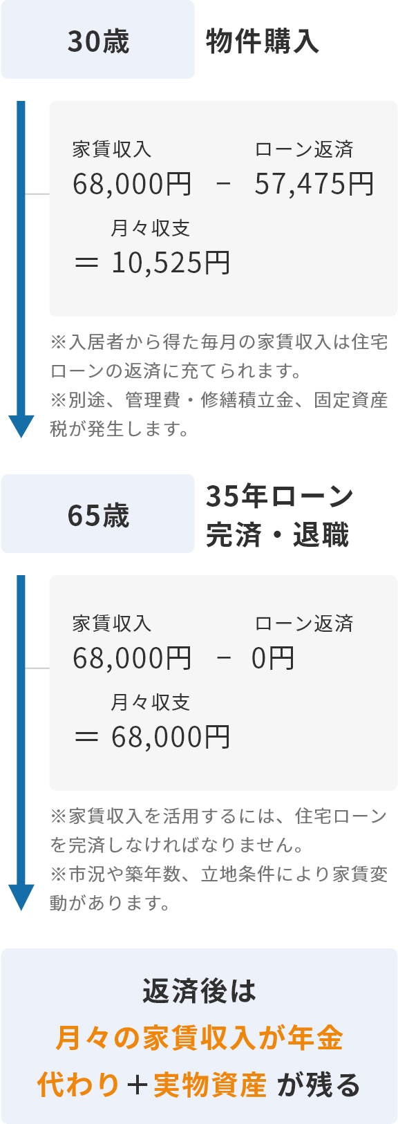 お金の流れ（投資マンションの購入例）