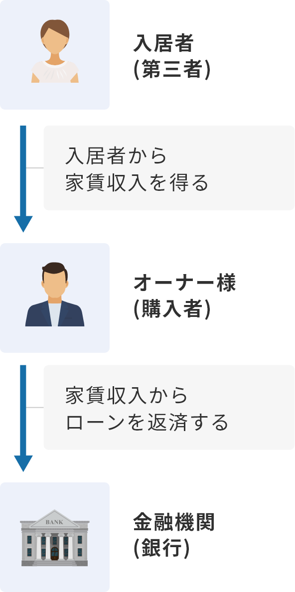 不動産投資の仕組み