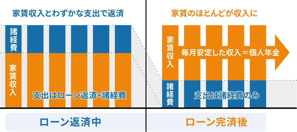 老後の個人年金作り