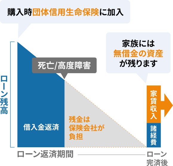 生命保険の代わりに