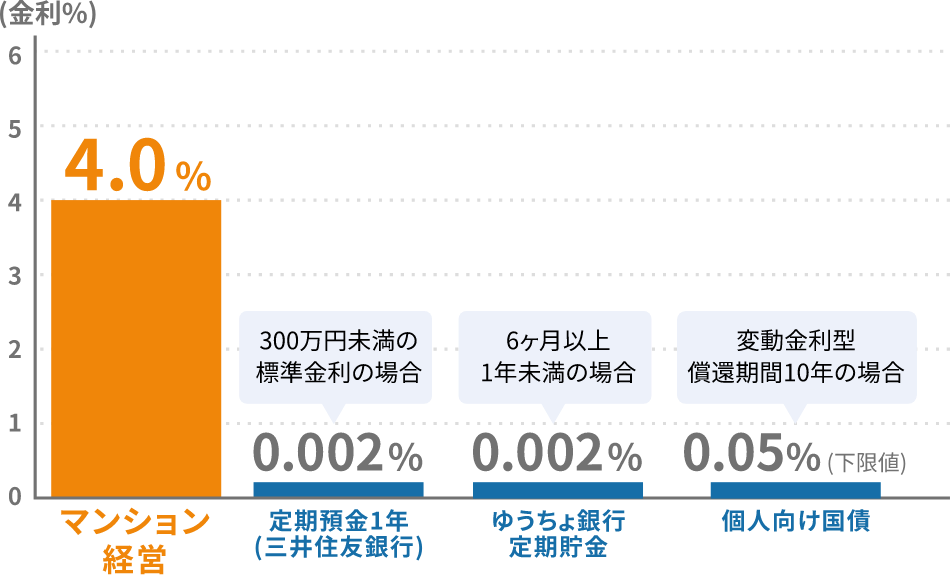 預貯金の運用先として