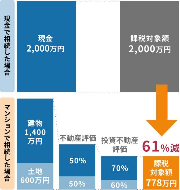 相続税対策として