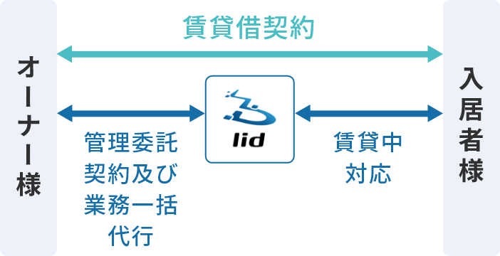 集金代行契約